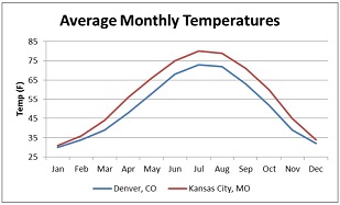 1972_Average-monthly-temperatures-for Denver-and-Kansas]City.jpg